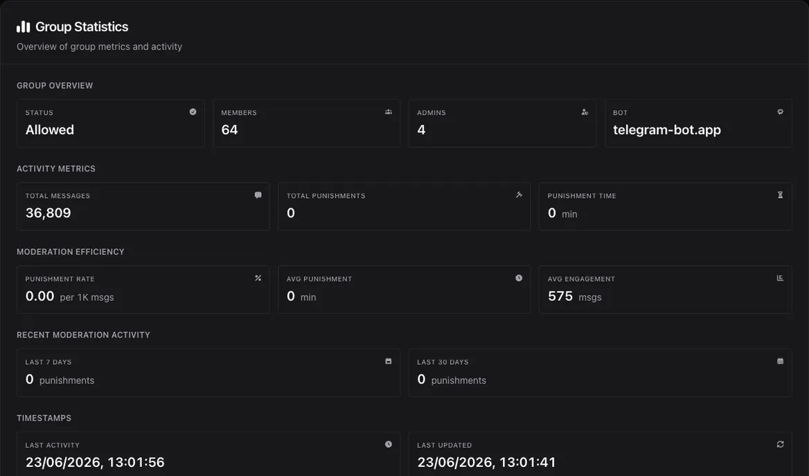 Group statistics — messages scanned, members and moderation metrics