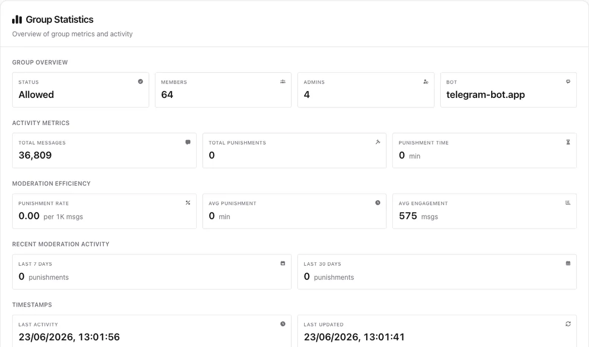 Group statistics — messages scanned, members and moderation metrics
